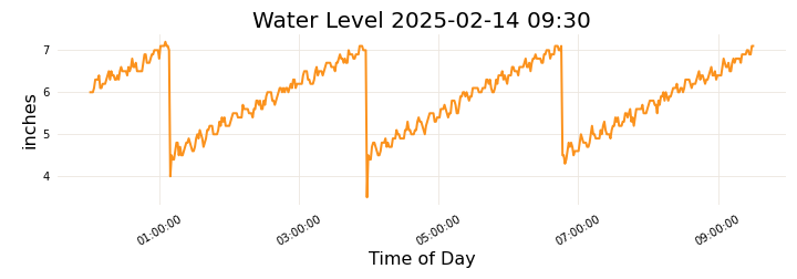 Waterlevel_2024-04-23_19:49